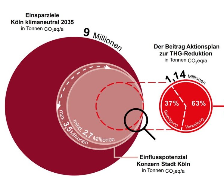 Diagramm mit mehreren Kreisen. Der größte Kreis links zeigt die 9 Millionen Tonnen CO2-Äquivalente pro Jahr, die auf Null reduziert werden müssen. Der kleine Kreis rechts zeigt den Beitrag des AKK.