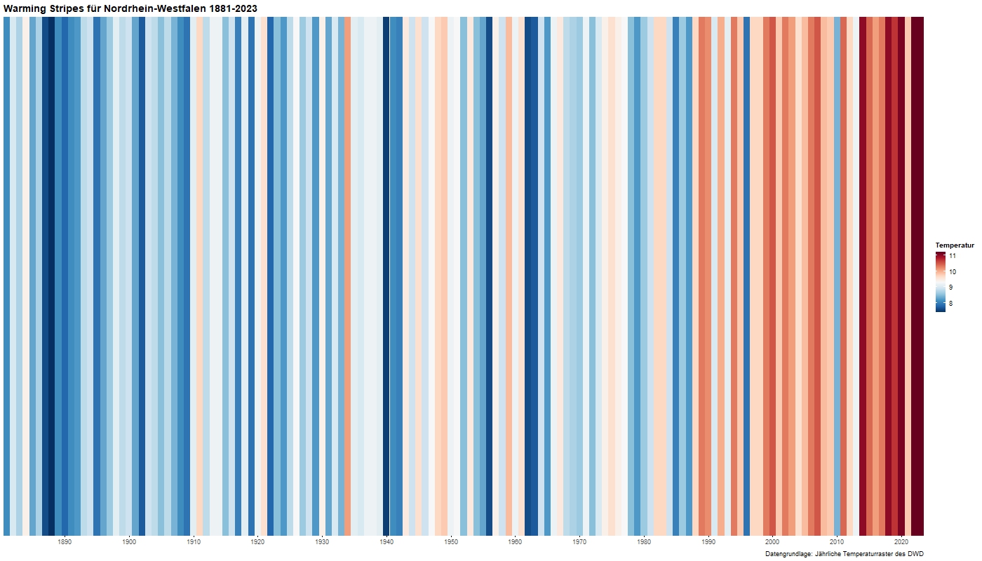 Warming Stripes für Nordrhein-Westfalen bis 2023. Die letzten beiden Jahresstreifen ganz rechts sind dunkel rotbraun.